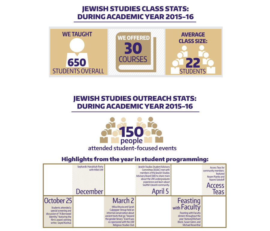 Stroum Center infographics