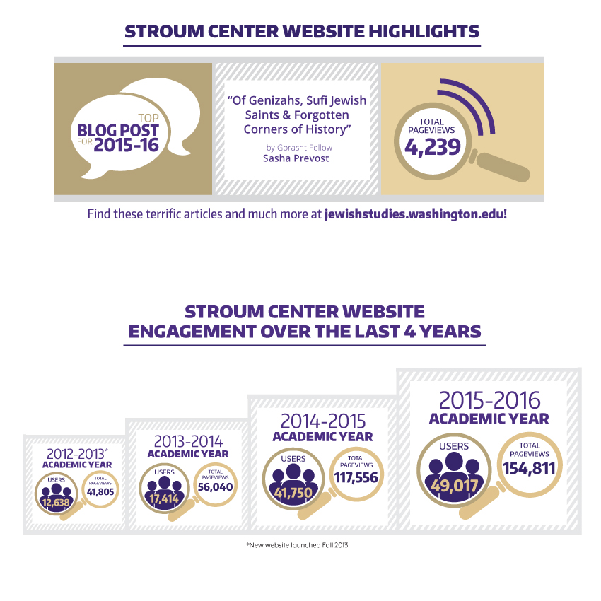 Stroum Center infographics