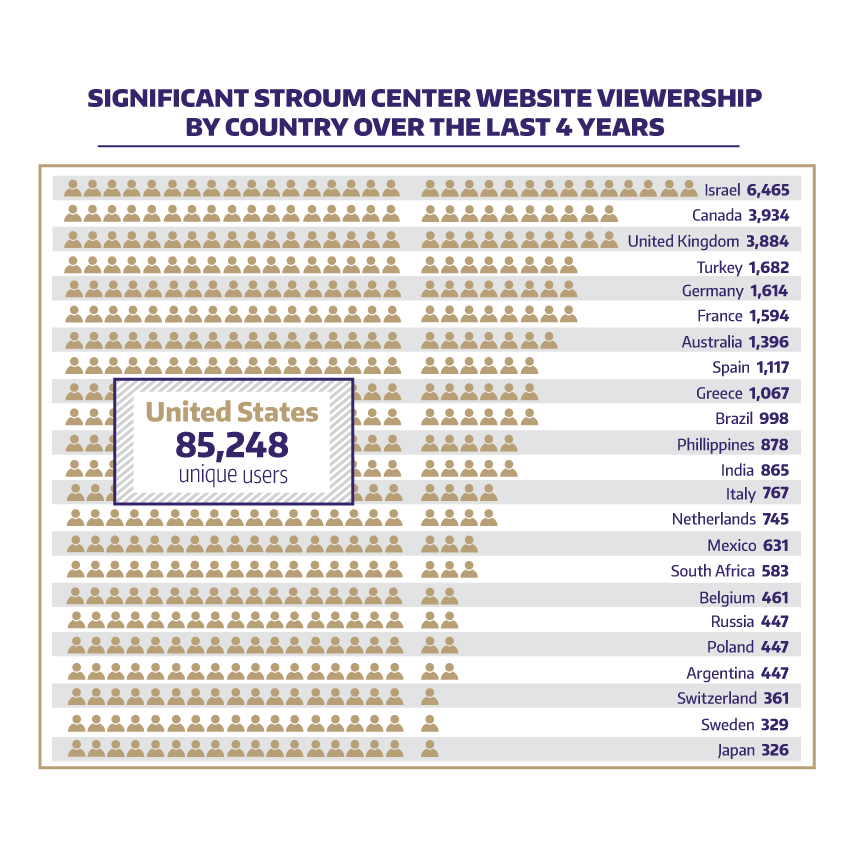 Stroum Center infographics